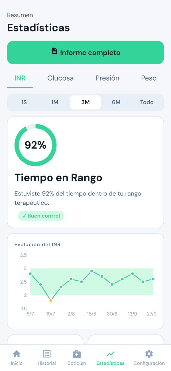 Estadísticas de INR: 92% del tiempo en rango y gráfica de evolución